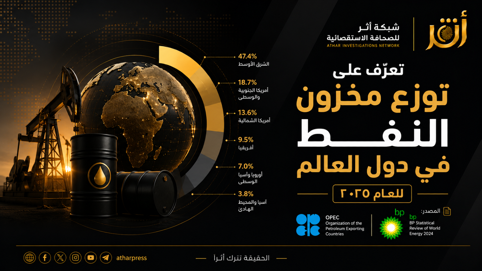 توزع مخزون النفط في العالم للعام ٢٠٢٥