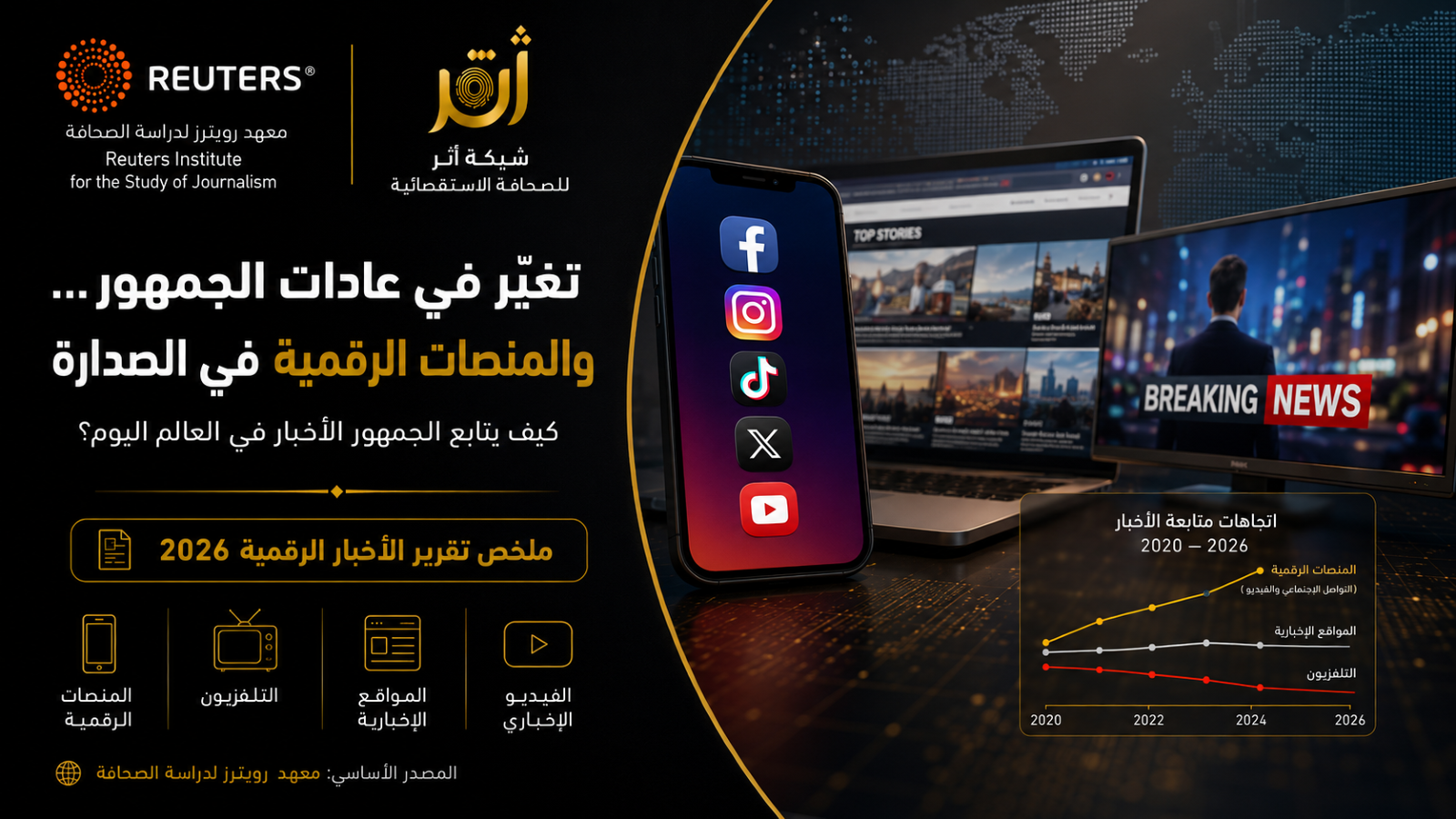 وسائل التواصل تتقدم... والتلفزيون يواصل التراجع في استهلاك الأخبار عالمياً